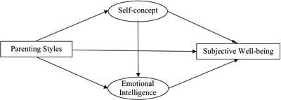 How parenting styles affect primary school students’ subjective well-being? The mediating role of self-concept and emotional intelligence